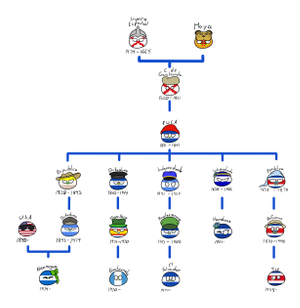Arbol Genealógico de CA.png